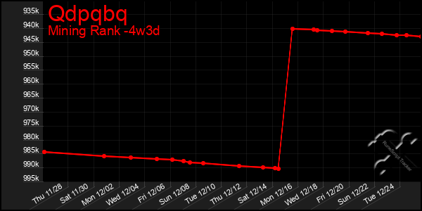 Last 31 Days Graph of Qdpqbq