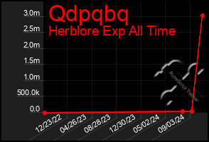 Total Graph of Qdpqbq