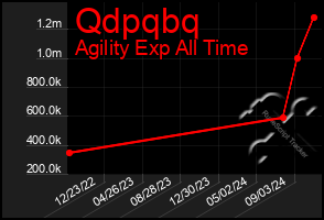 Total Graph of Qdpqbq