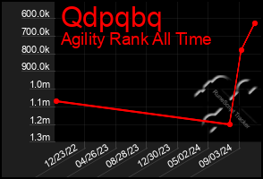 Total Graph of Qdpqbq