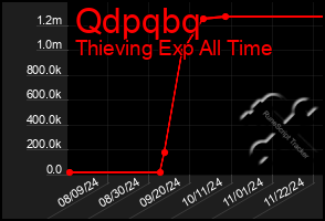 Total Graph of Qdpqbq