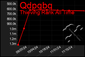 Total Graph of Qdpqbq