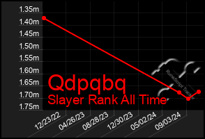 Total Graph of Qdpqbq