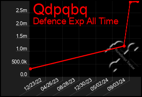 Total Graph of Qdpqbq