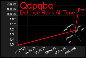 Total Graph of Qdpqbq