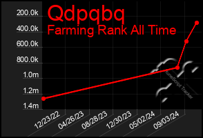 Total Graph of Qdpqbq