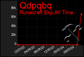 Total Graph of Qdpqbq