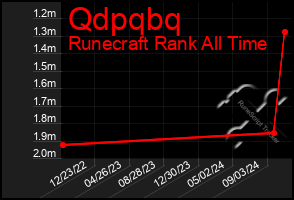 Total Graph of Qdpqbq