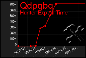 Total Graph of Qdpqbq