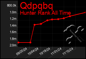 Total Graph of Qdpqbq