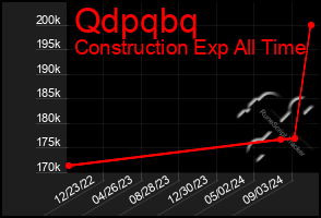 Total Graph of Qdpqbq