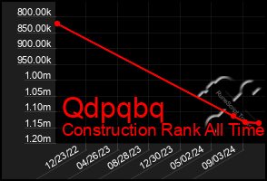 Total Graph of Qdpqbq