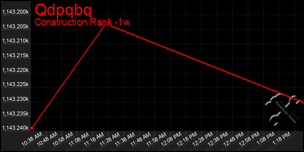 Last 7 Days Graph of Qdpqbq