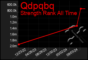 Total Graph of Qdpqbq