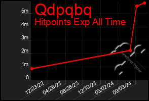 Total Graph of Qdpqbq