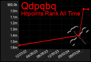 Total Graph of Qdpqbq