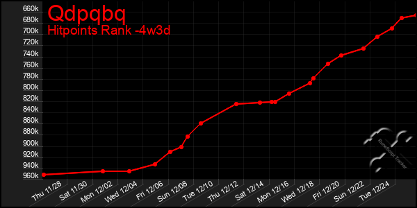 Last 31 Days Graph of Qdpqbq