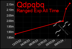 Total Graph of Qdpqbq