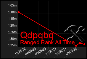 Total Graph of Qdpqbq