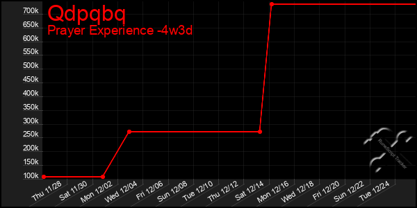 Last 31 Days Graph of Qdpqbq