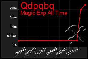 Total Graph of Qdpqbq