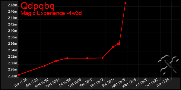 Last 31 Days Graph of Qdpqbq