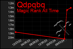 Total Graph of Qdpqbq