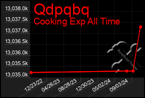 Total Graph of Qdpqbq