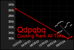 Total Graph of Qdpqbq