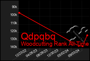 Total Graph of Qdpqbq