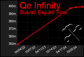 Total Graph of Qe Infinity