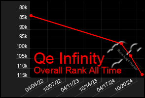 Total Graph of Qe Infinity