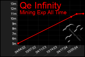 Total Graph of Qe Infinity