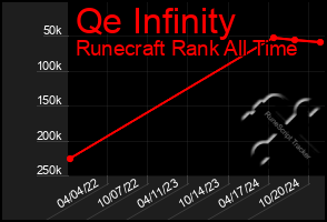 Total Graph of Qe Infinity