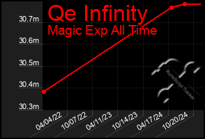 Total Graph of Qe Infinity