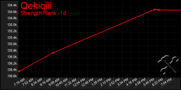 Last 24 Hours Graph of Qekiqiii