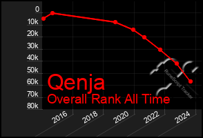 Total Graph of Qenja