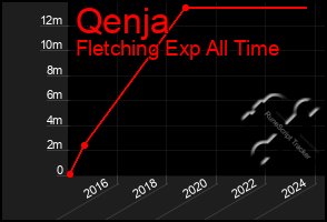 Total Graph of Qenja