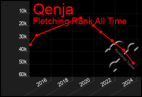 Total Graph of Qenja