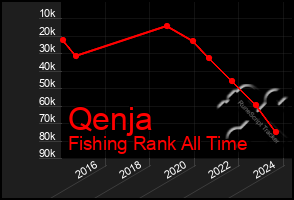 Total Graph of Qenja