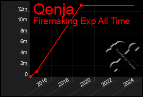 Total Graph of Qenja