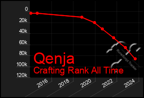 Total Graph of Qenja