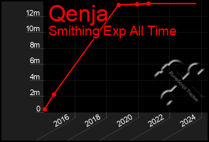 Total Graph of Qenja