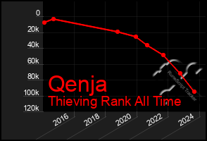 Total Graph of Qenja