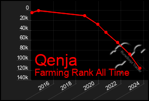 Total Graph of Qenja