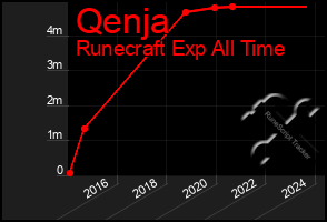 Total Graph of Qenja