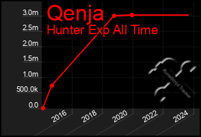 Total Graph of Qenja