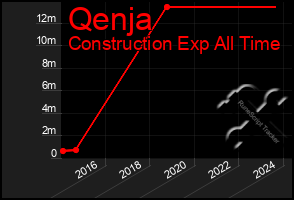 Total Graph of Qenja