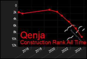 Total Graph of Qenja