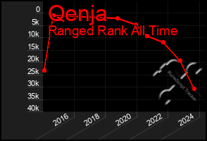 Total Graph of Qenja